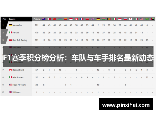 F1赛季积分榜分析：车队与车手排名最新动态